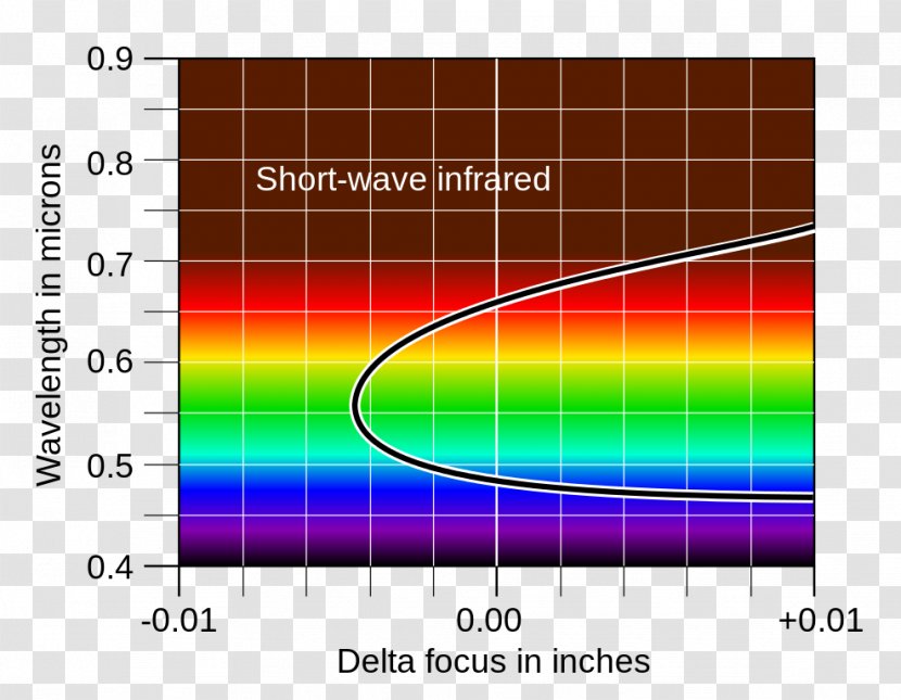 Chromatic Aberration Refracting Telescope Apochromat Optics - Optical Path - Focal Transparent PNG