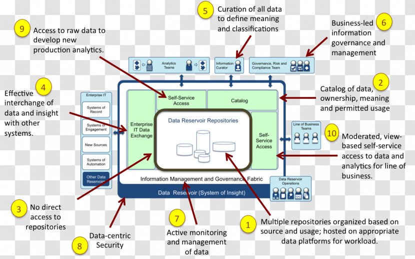 Big Data Apache Hadoop Architecture Lake IBM - Science - Install The Master Transparent PNG