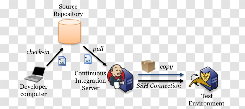 Continuous Delivery Integration Jenkins Hudson Software Repository - Communication - Deployment Transparent PNG