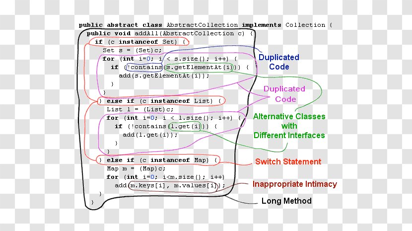Code Smell Refactoring Java Computer Software Transparent PNG