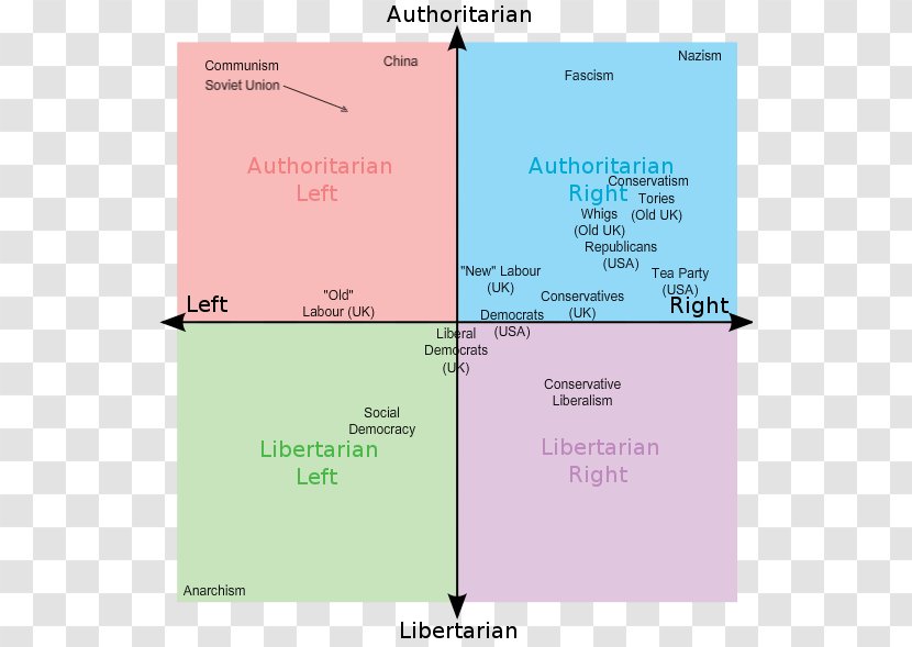 Political Compass Spectrum Politics Libertarianism Ideology - Text Transparent PNG