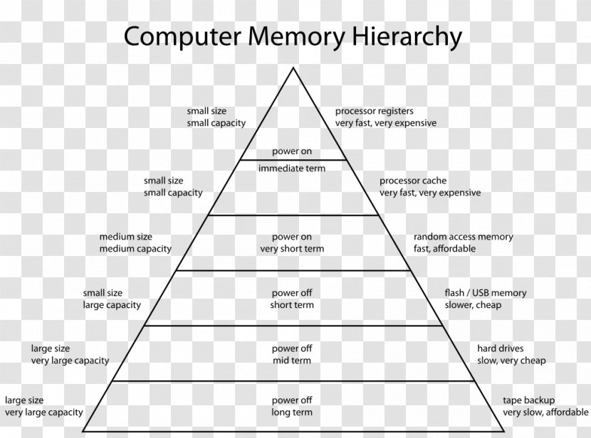 Memory Hierarchy Computer Data Storage RAM Architecture - Processor Register - In Of Transparent PNG