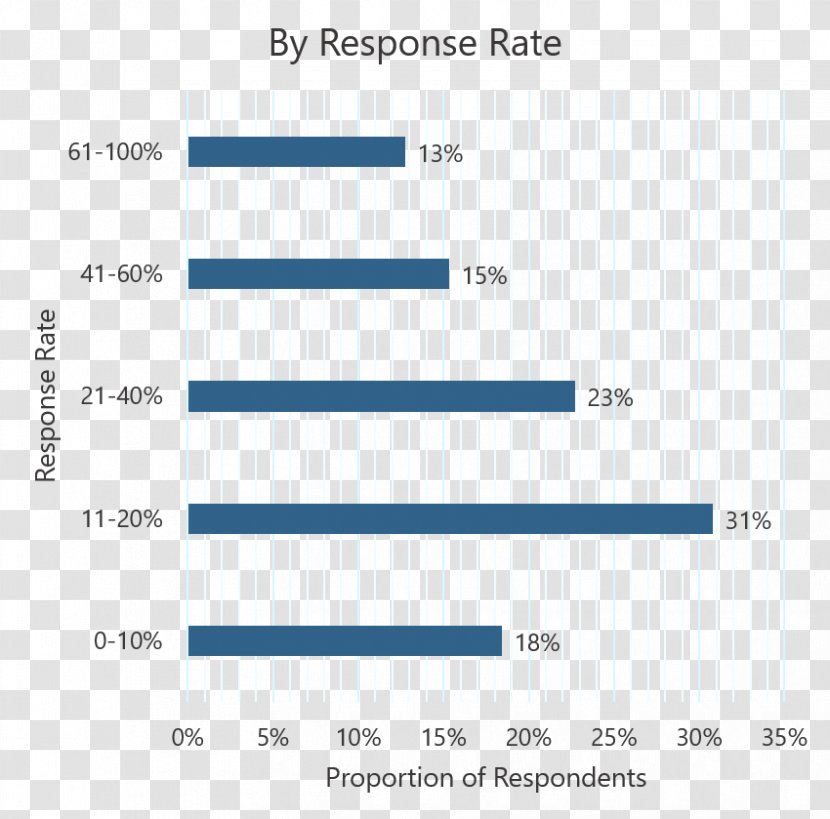 Response Rate Survey Methodology Questionnaire Net Promoter Customer - Rectangle Transparent PNG