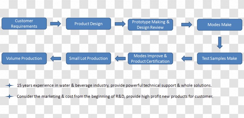 Process Organization Manufacturing Research And Development - Web Analytics - Exhibition Transparent PNG