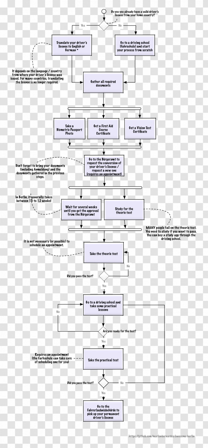 Car Driver's License Driving Test - Drivers Transparent PNG