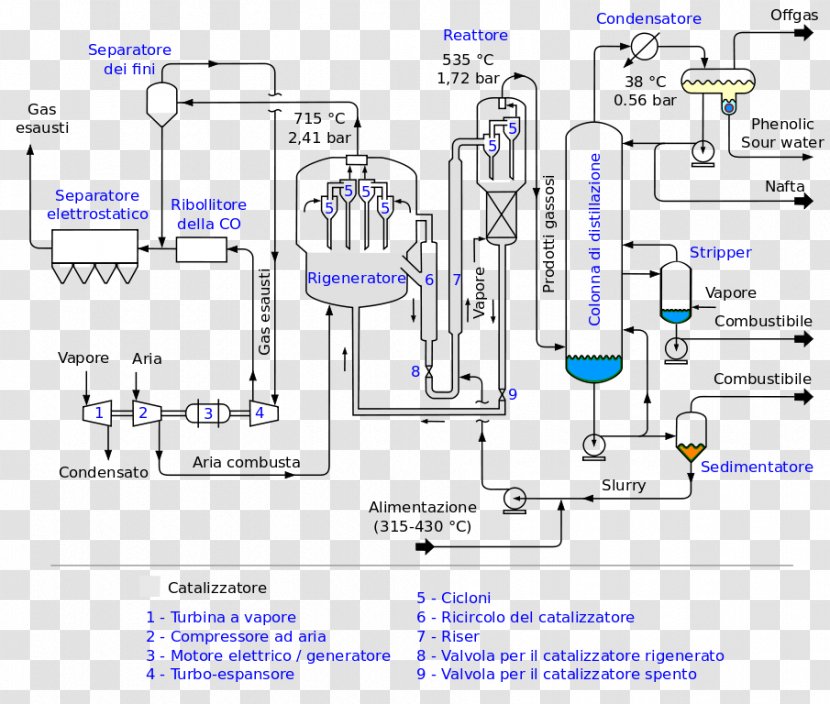 Process Flow Diagram Fluid Catalytic Cracking Chemical Plant Chemistry - Engineering - Description Transparent PNG