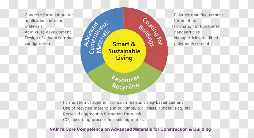 Building Materials Construction Advanced - Science - Chart Material Transparent PNG