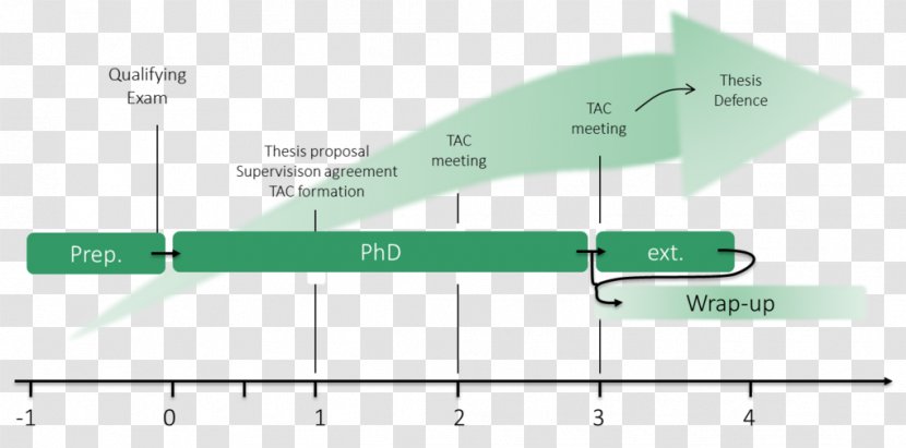 Bachelor's Degree Doctor Of Philosophy Master's Academic Doctorate - Diagram - Heriotwatt University Dubai Transparent PNG