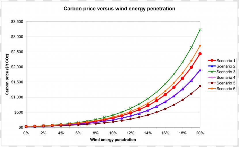Carbon Price Dioxide Wind Power Energy Electricity - Brand Transparent PNG
