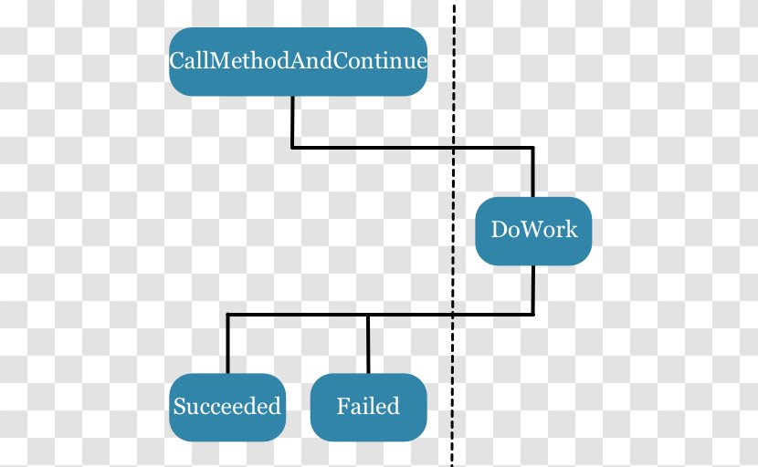 Await Asynchronous Method Invocation Conceptual Model I/O Asynchrony - View - Rectangle Transparent PNG