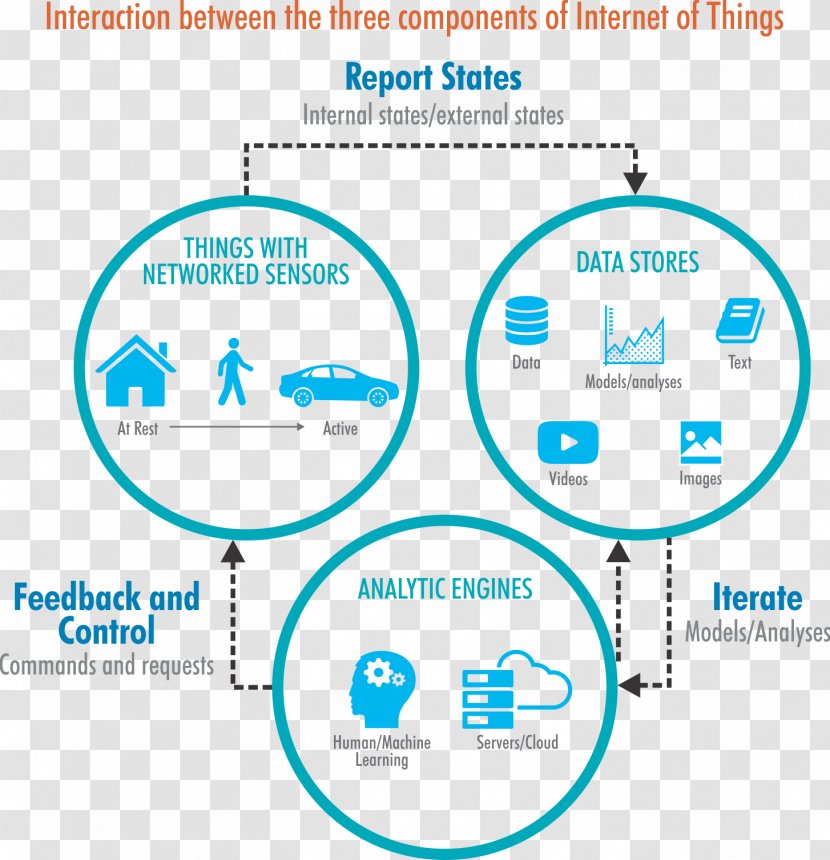 Internet Of Things Organization Concept Smart Device - Products - Business Transparent PNG