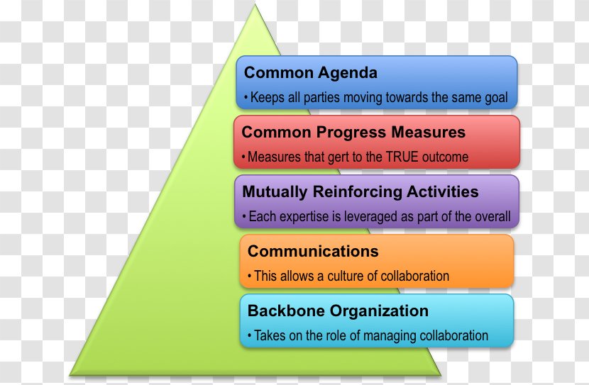 Collective Impact Community Social Change Organization - Area - Common Criteria Transparent PNG