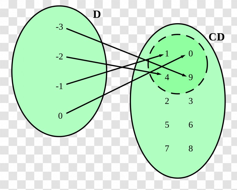 Domain Of A Function Codomain Mathematics - Element Transparent PNG