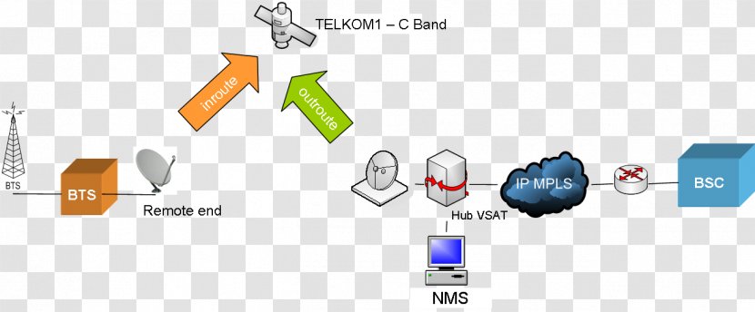 Very-small-aperture Terminal Base Transceiver Station Backhaul Internet Transmission - Technology - Vsat Satellite Communications Transparent PNG