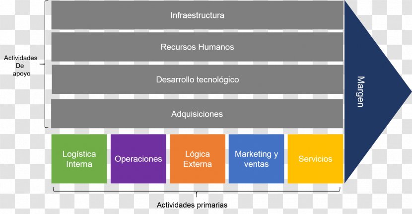 Value Chain Porter's Five Forces Analysis Management Competitive Advantage - Diagram - Michael Porter Transparent PNG