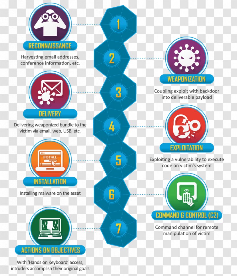 Kill Chain Cyberattack Computer Security Advanced Persistent Threat Lockheed Martin Transparent PNG