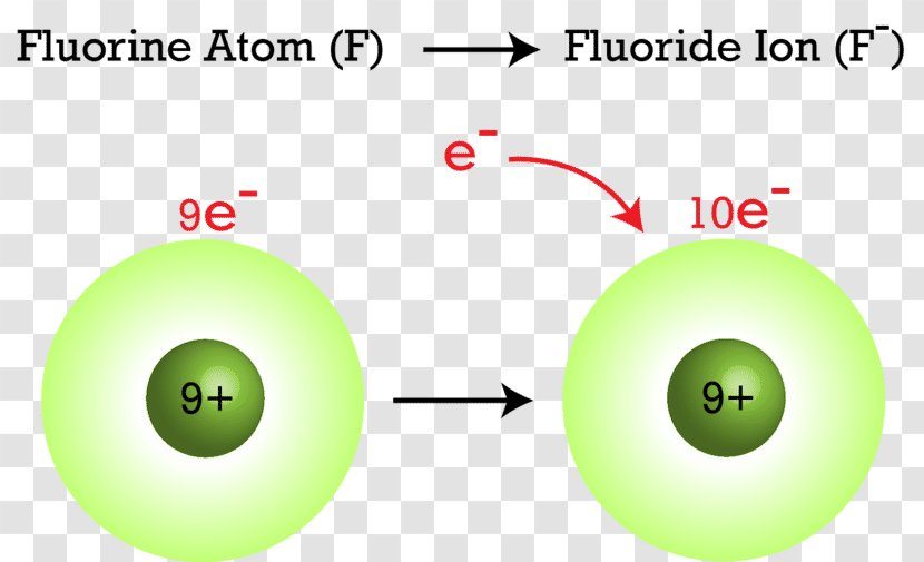 Fluoride Atom Electron Ion Electric Charge - Green - Neutral Sodium Transparent PNG