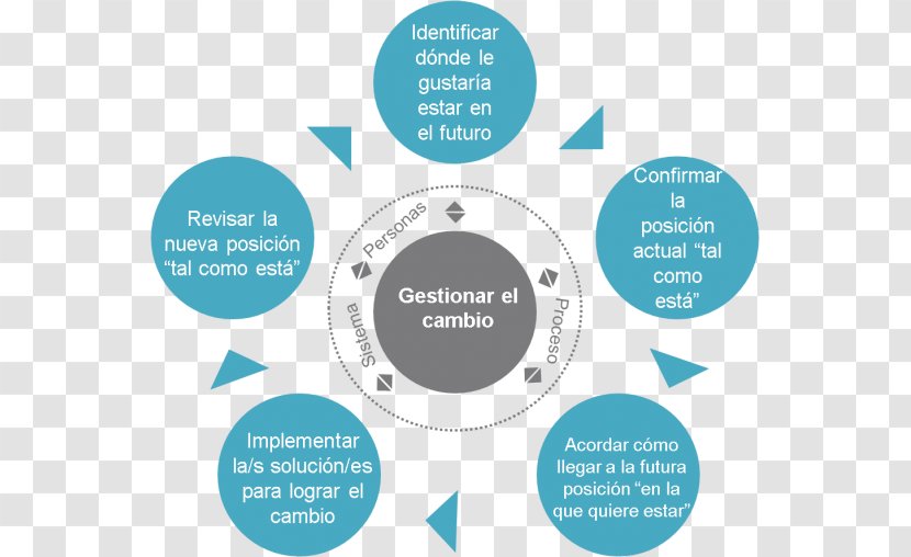 Change Management Organization La Gestión Del Cambio Business As Usual Process - Logo - Funny Stress Relief Procedures Transparent PNG