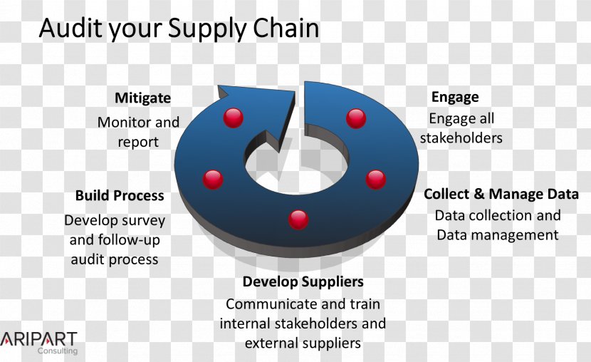 Brand Organization - Diagram - Supply Chain Transparent PNG