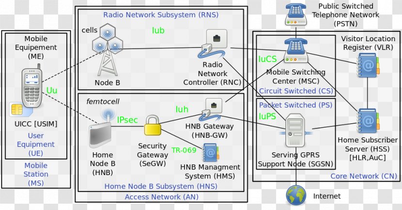 Femtocell NodeB Base Station Mobile Phones Cellular Network - Learn Vector Transparent PNG