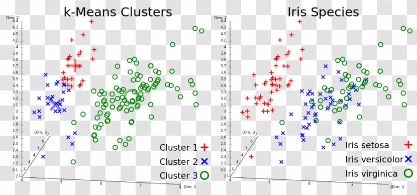 K-means Clustering Cluster Analysis Algorithm Machine Learning - Principal Component - Iris Flower Data Set Transparent PNG