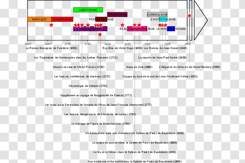 Corrente Letteraria French Literature Chronology Writer Timeline - Brand - Frise Transparent PNG