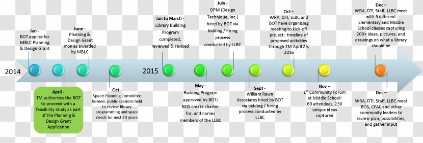 Lynnfield Library History Project Management - Time Transparent PNG