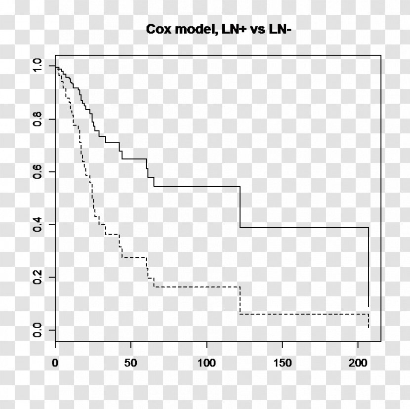 Survival Analysis Survivorship Curve Livedoor Blog Proportional Hazards Model Logarithm - Text Transparent PNG