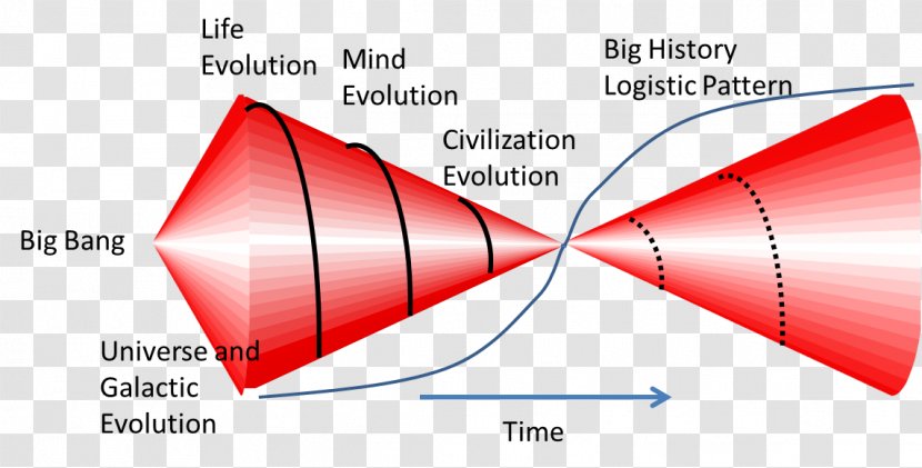 Complex Adaptive System Evolution Dynamics - History Transparent PNG
