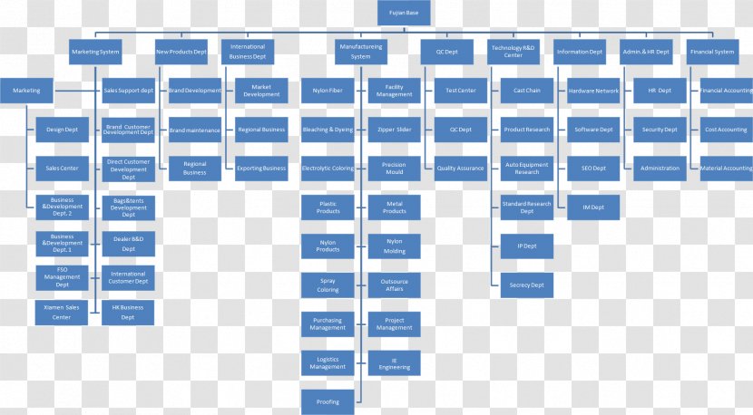 Risk Breakdown Structure Work Project Management Organizational Chart Plan - Organization Transparent PNG