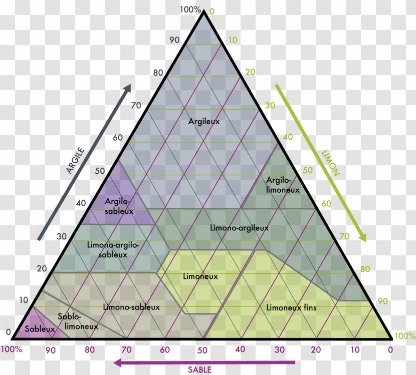 Silt Soil Texture Clay Type - Triangle Transparent PNG