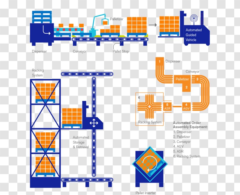 Automation Infographic Automated Guided Vehicle System Diagram - Block - Chep Transparent PNG