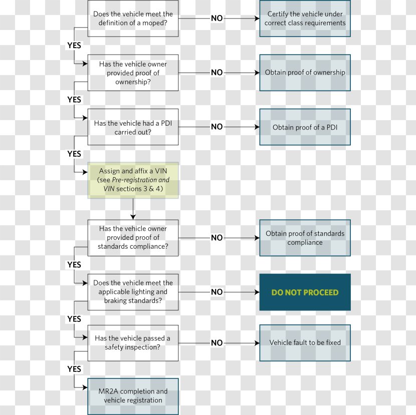 New Zealand Flowchart Motor Vehicle Registration NZ Transport Agency - Truck Transparent PNG