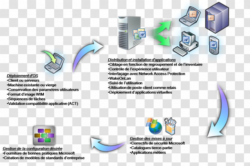 System Center Configuration Manager Windows Server Update Services Computer Program Management Brand Transparent PNG