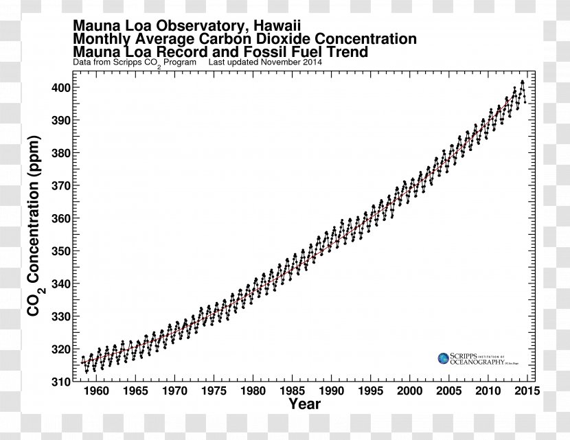 Mauna Loa Observatory Scripps Institution Of Oceanography Keeling Curve Carbon Dioxide - Area - Science Transparent PNG