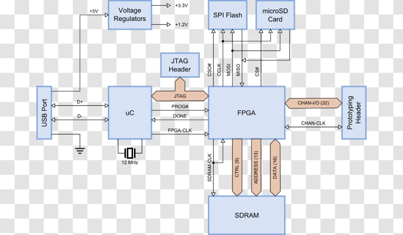 Field-programmable Gate Array Circuit Diagram Schematic Xilinx - Integrated Circuits Chips - Board Factory Transparent PNG