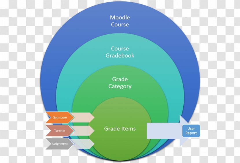 Mahara Electronic Portfolio Moodle Turnitin Educational Assessment - Grading In Education - Technology Transparent PNG