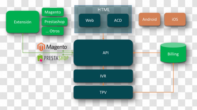 Diagram Flowchart Payment Card Industry Security Standards Council Data Standard - Rectangle - Entrepreneur Transparent PNG