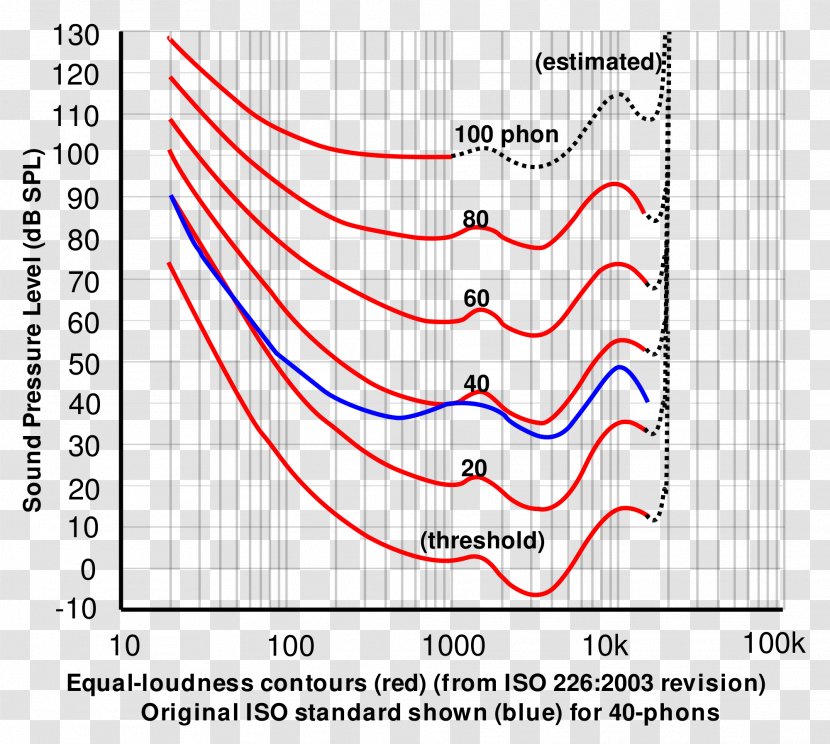 Sound Pressure Equalization Loudness Subwoofer - Heart - Amplifier Bass Volume Transparent PNG