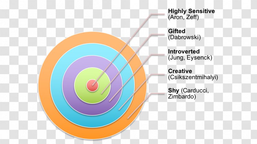 Personality Extraversion And Introversion Trait Theory Information Age Graphic Design - Layers Transparent PNG