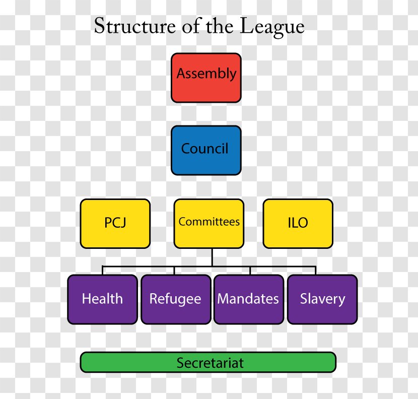 Organisation Of The League Nations International General Certificate Secondary Education Template Organization - Structure Transparent PNG