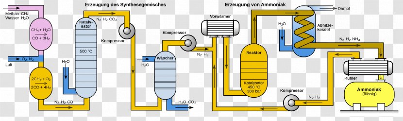 Haber Process Ammonia Fritz Institute Of The Max Planck Society Nitrogen Chemistry - Production Transparent PNG