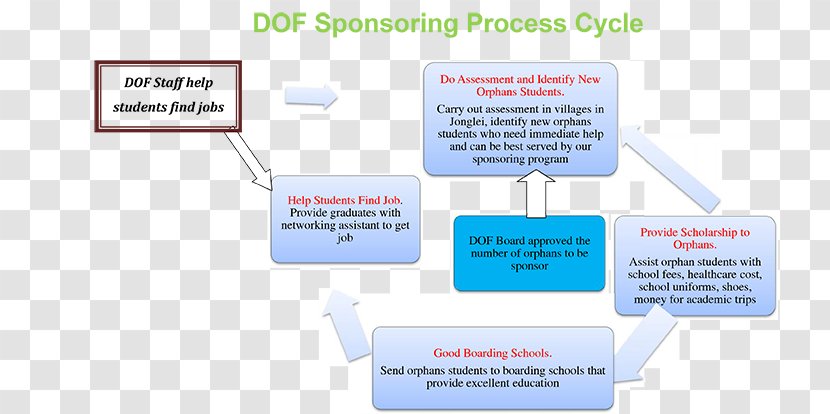 Brand Service Technology - Material - Cycle Process Transparent PNG