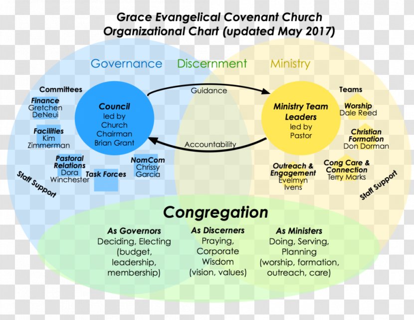 Organizational Chart Christian Church Leadership Structure - Technology - Expediency Discernment Council Transparent PNG