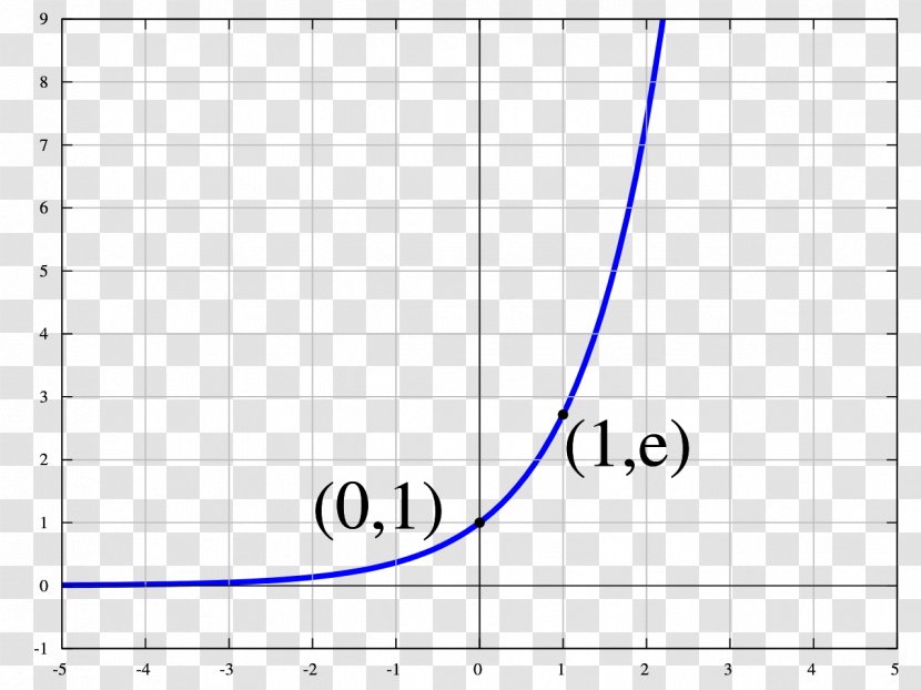 Exponential Function Eksponencijalna Funkcija Mathematics - Number Transparent PNG