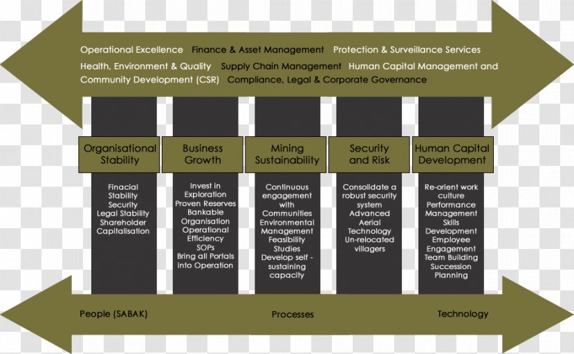 Company Strategic Management Organization Strategy - Pillars Of Leadership Transparent PNG