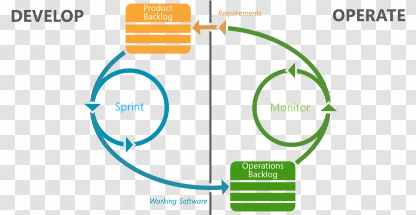 Application Lifecycle Management DevOps Microsoft Visual Studio Software Development - Systems Life Cycle Transparent PNG