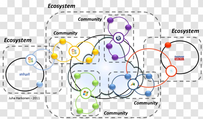 Ecosystem Organism /m/02csf - Tree - Business Model Canvas Transparent PNG
