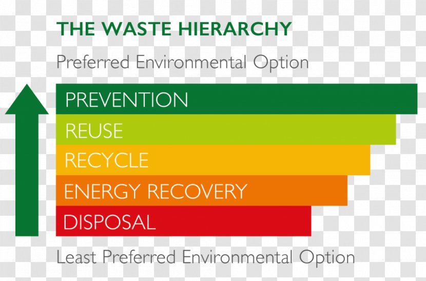 Waste Hierarchy Refuse-derived Fuel Management Hazardous - Text - Industrial Transparent PNG