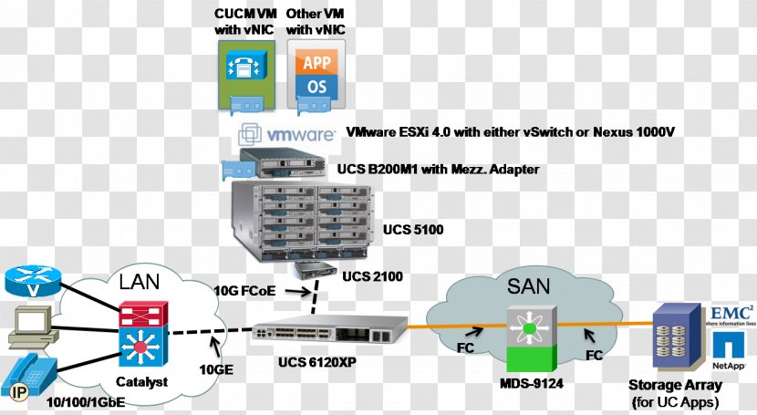 Cisco Unified Computing System Storage Area Network Systems Wiring Diagram - Technology - Multimedia Transparent PNG